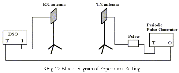 Transmitter Block Diagram. Fig.1 is the lock diagram of